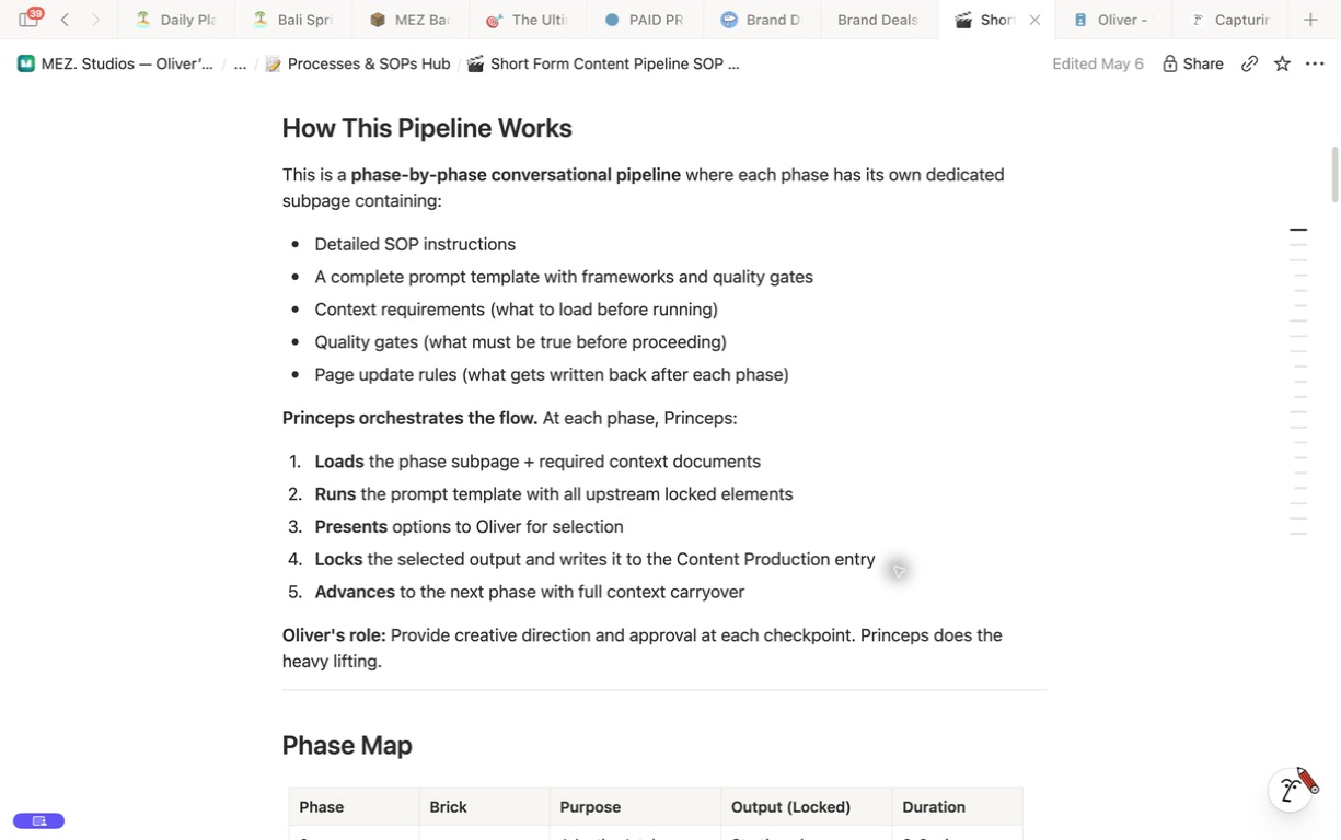 Oliver’s Notion content SOP: load the context, follow the phase instructions, present options, save the chosen work in Content Production and move to the next phase. The complete captured page view is shown.
